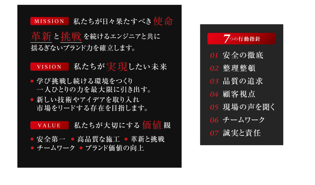 MISSION 私たちが日々果たすべき使命 革新と挑戦を続けるエンジニアと共に揺るぎないブランド力を確立します。 VISION 私たちが実現したい未来 ・学び挑戦し続ける環境をつくり一人ひとりの力を最大限に引き出す。 ・新しい技術やアイデアを取り入れ市場をリードする存在を目指します。 VALUE 私たちが大切にする価値観 ・安全第一 ・高品質な施工 ・革新と挑戦 ・チームワーク ・ブランド価値の向上 7つの行動指針 01 安全の徹底 02 整理整頓 03 品質の追求 04 顧客視点 05 現場の声を聞く 06 チームワーク 07 誠実と責任